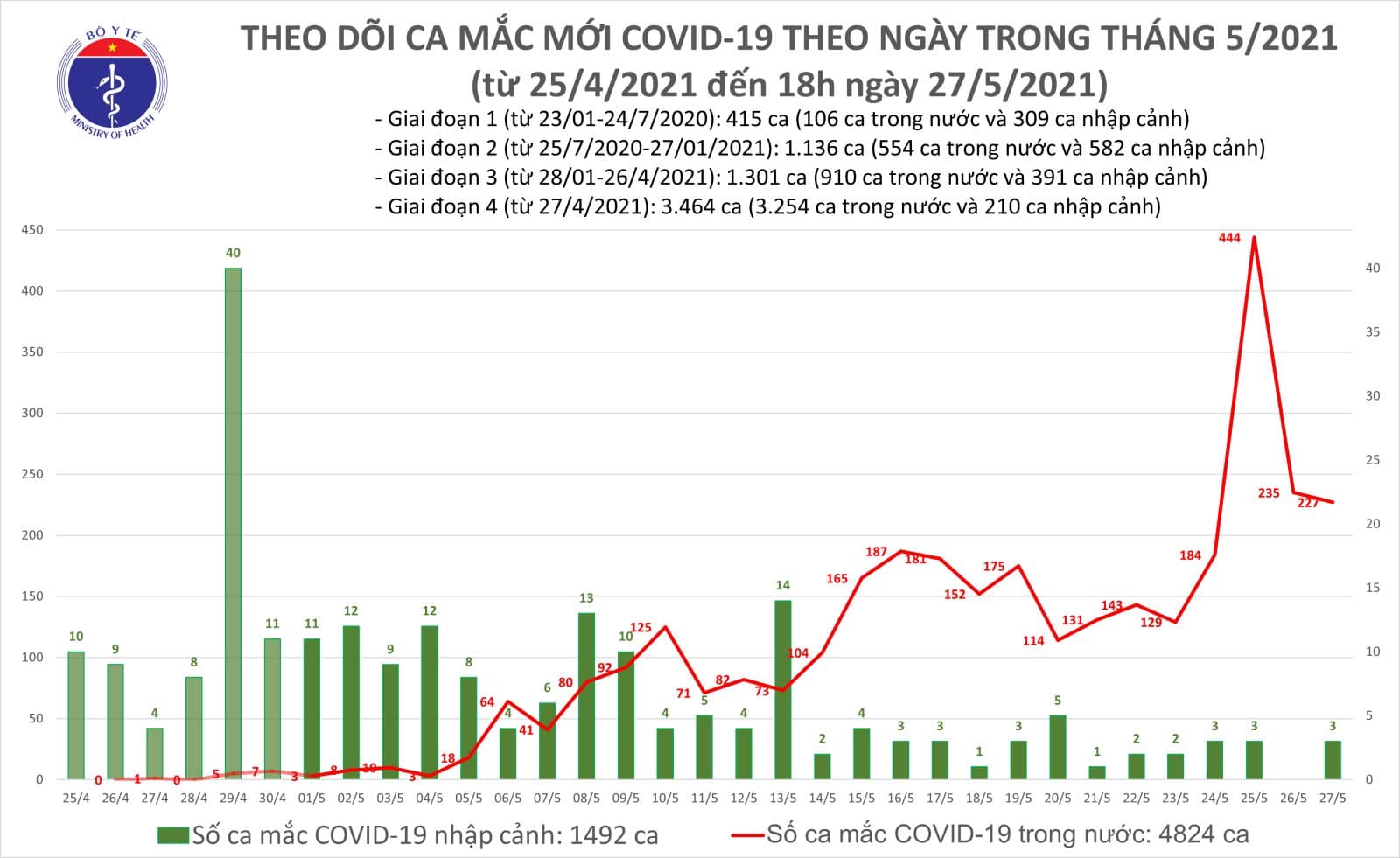 Tối 27-5, ghi nhận th&ecirc;m 152 ca mắc Covid-19, ri&ecirc;ng TP HCM 36 ca - Ảnh 1.