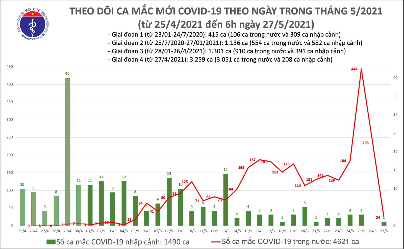 S&aacute;ng 27-5, th&ecirc;m 25 ca mắc Covid-19, c&oacute; 23 ca ở khu c&ocirc;ng nghiệp Bắc Giang - Ảnh 1.