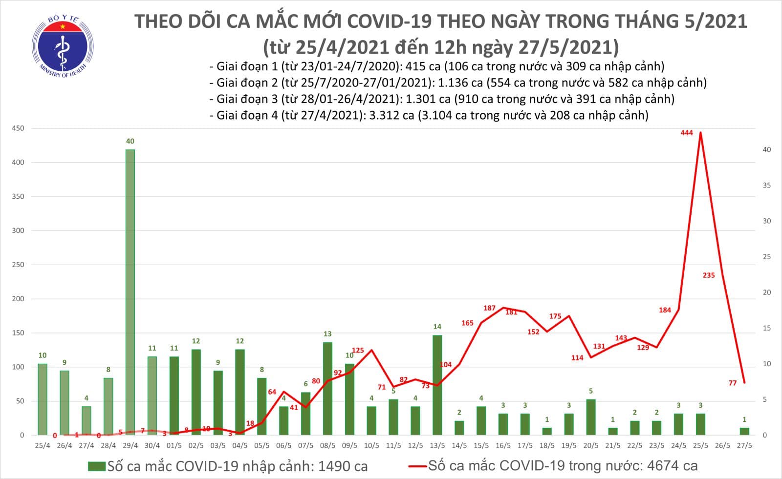 Trưa 27-5, thêm 53 ca mắc Covid-19 trong nước, Bắc Ninh và Bắc Giang chiếm 51 ca - Ảnh 1.