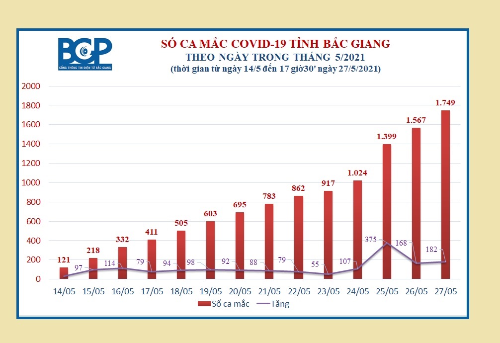 T&acirc;m dịch Bắc Giang tăng 182 ca dương t&iacute;nh SARS-CoV-2 trong 24 giờ - Ảnh 1.
