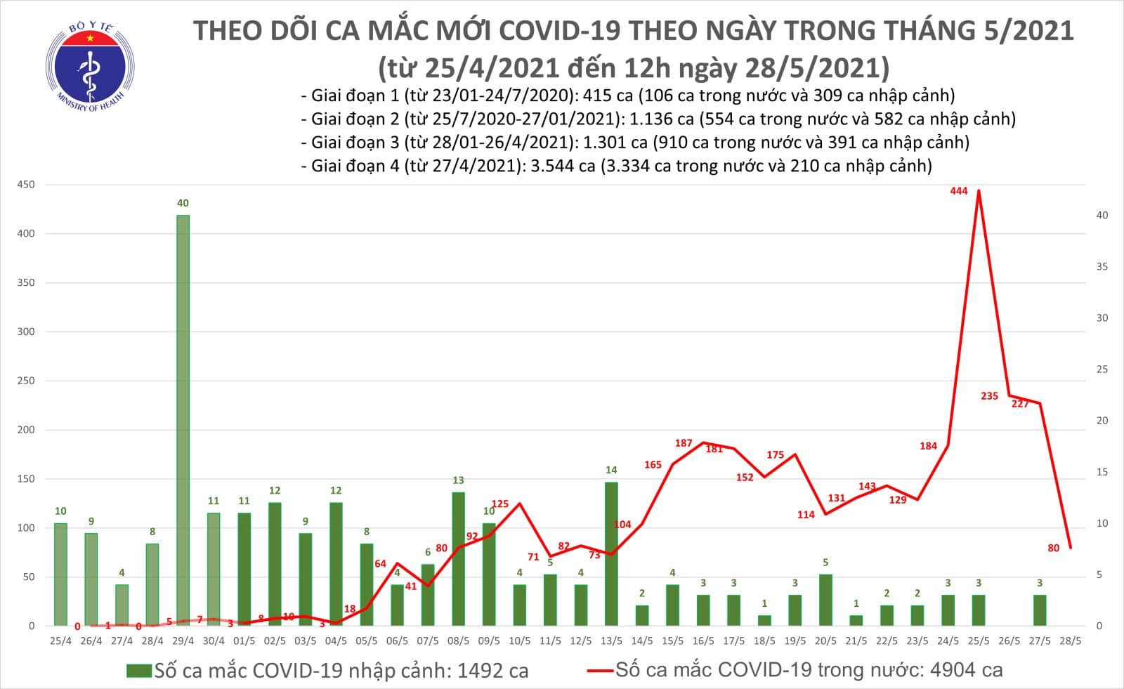 Trưa 28-5, th&ecirc;m 40 ca mắc Covid-19 trong nước tại 6 tỉnh, th&agrave;nh phố - Ảnh 1.