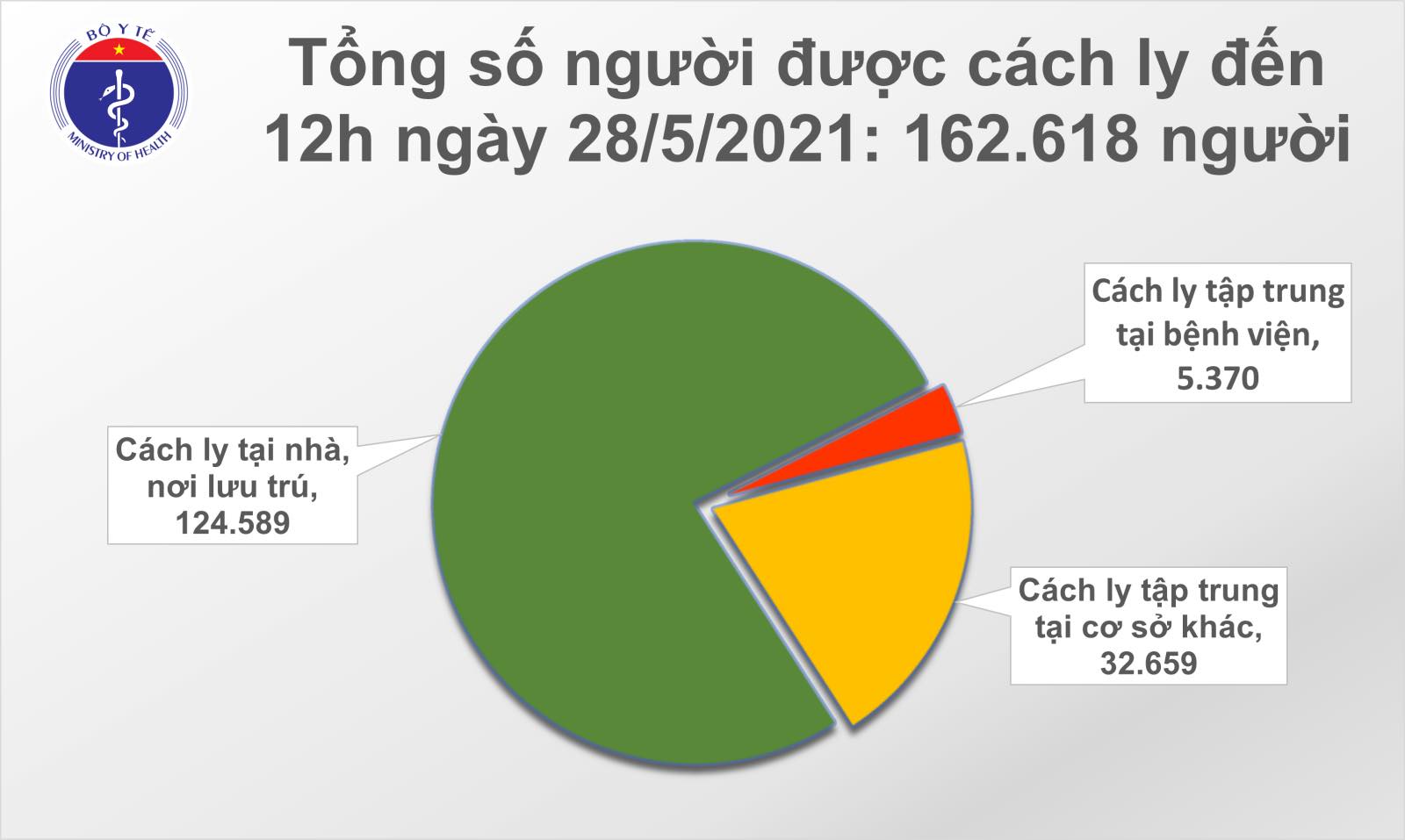 Trưa 28-5, th&ecirc;m 40 ca mắc Covid-19 trong nước tại 6 tỉnh, th&agrave;nh phố - Ảnh 2.
