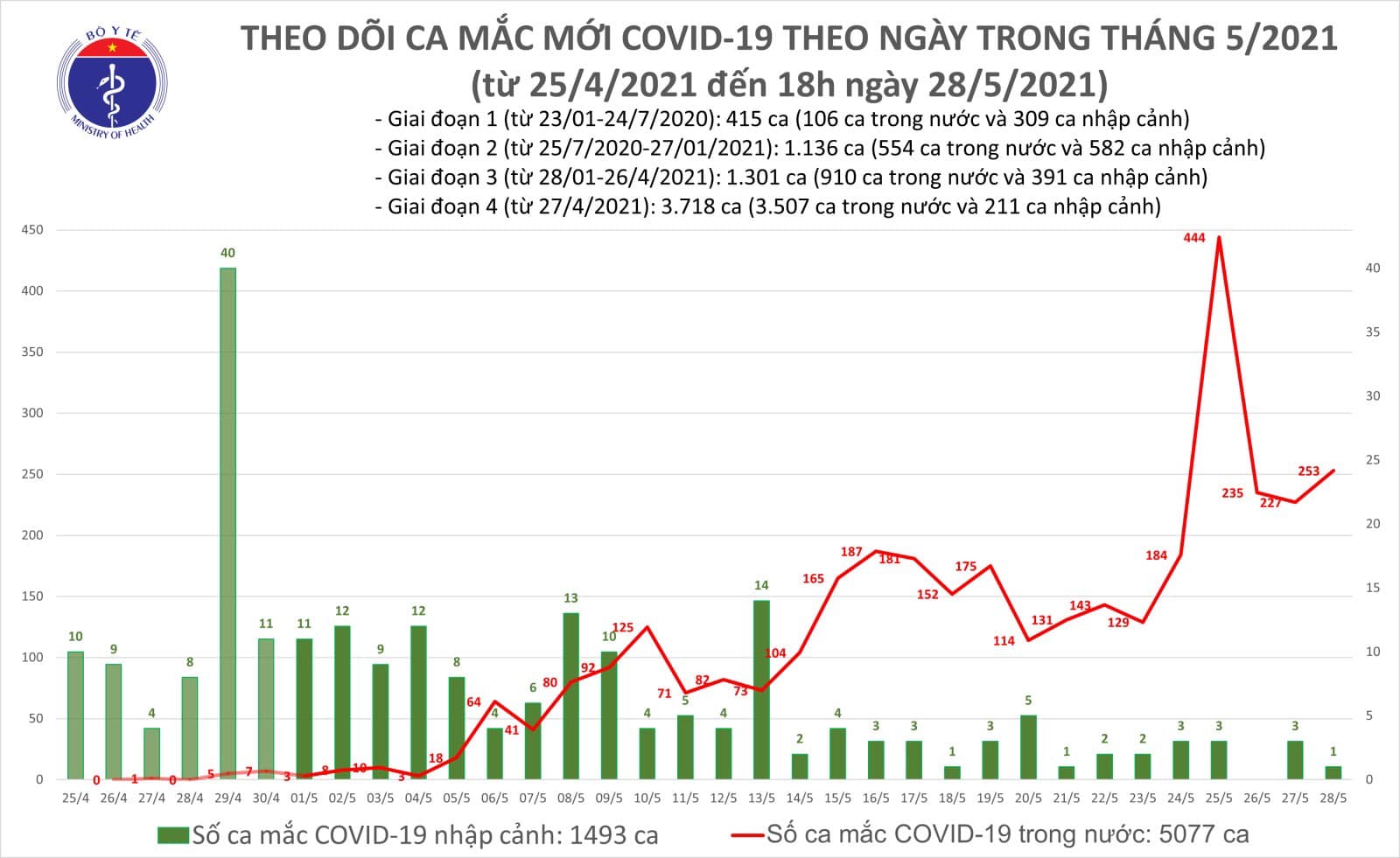 Tối 28-5, thêm 174 ca mắc Covid-19, TP HCM có 25 trường hợp - Ảnh 1.