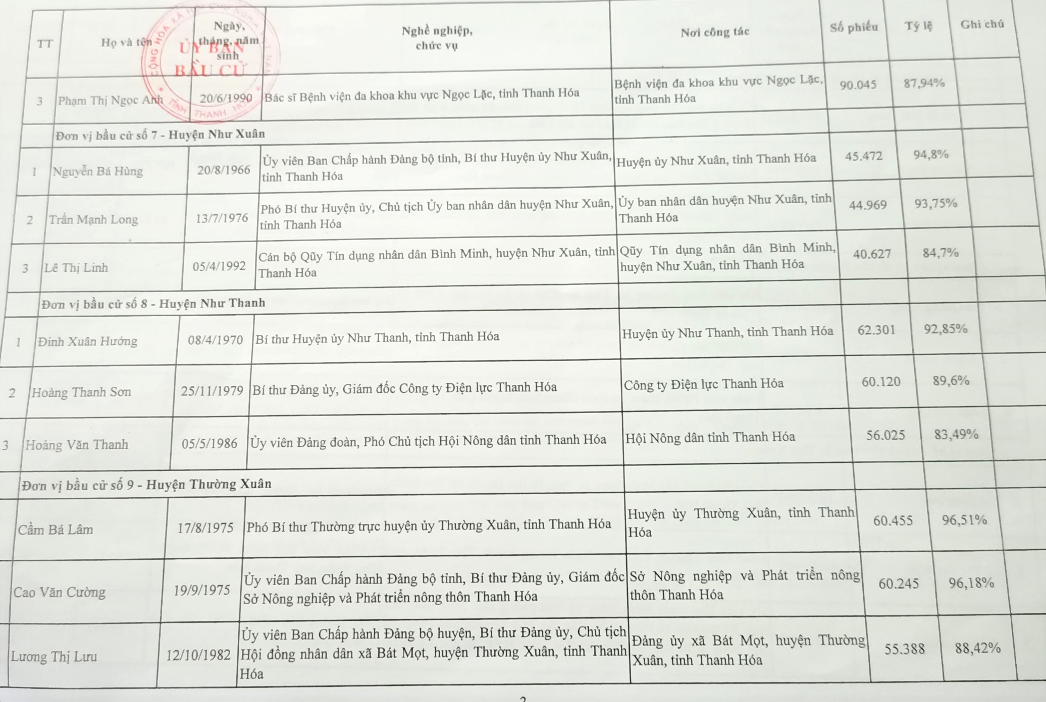 C&ocirc;ng bố danh s&aacute;ch 85 người tr&uacute;ng cử đại biểu HĐND tỉnh Thanh H&oacute;a - Ảnh 6.
