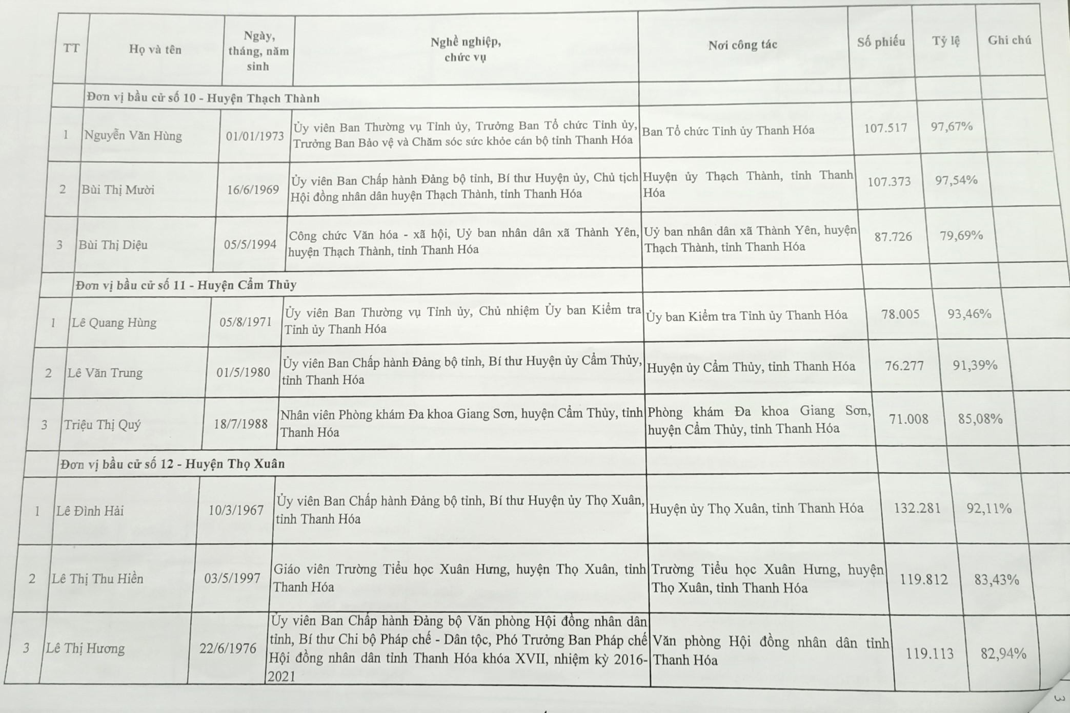 C&ocirc;ng bố danh s&aacute;ch 85 người tr&uacute;ng cử đại biểu HĐND tỉnh Thanh H&oacute;a - Ảnh 7.