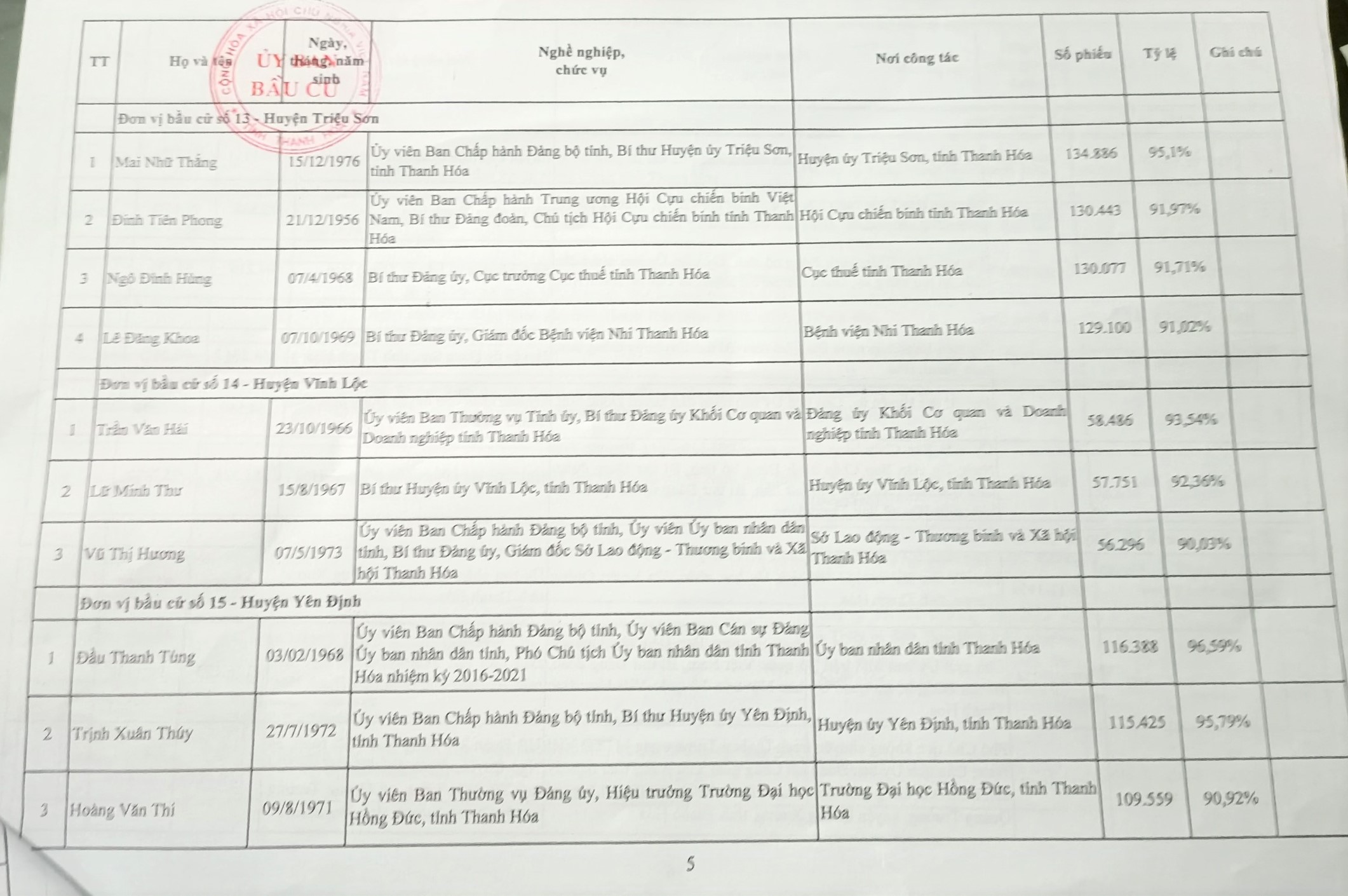 C&ocirc;ng bố danh s&aacute;ch 85 người tr&uacute;ng cử đại biểu HĐND tỉnh Thanh H&oacute;a - Ảnh 8.
