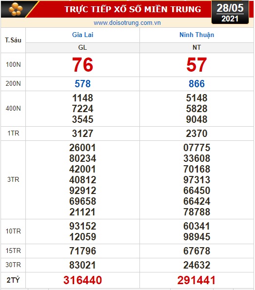 Kết quả xổ số hôm nay 28-5: Vĩnh Long, Bình Dương, Trà Vinh, Gia Lai, Ninh Thuận, Hải Phòng - Ảnh 2.