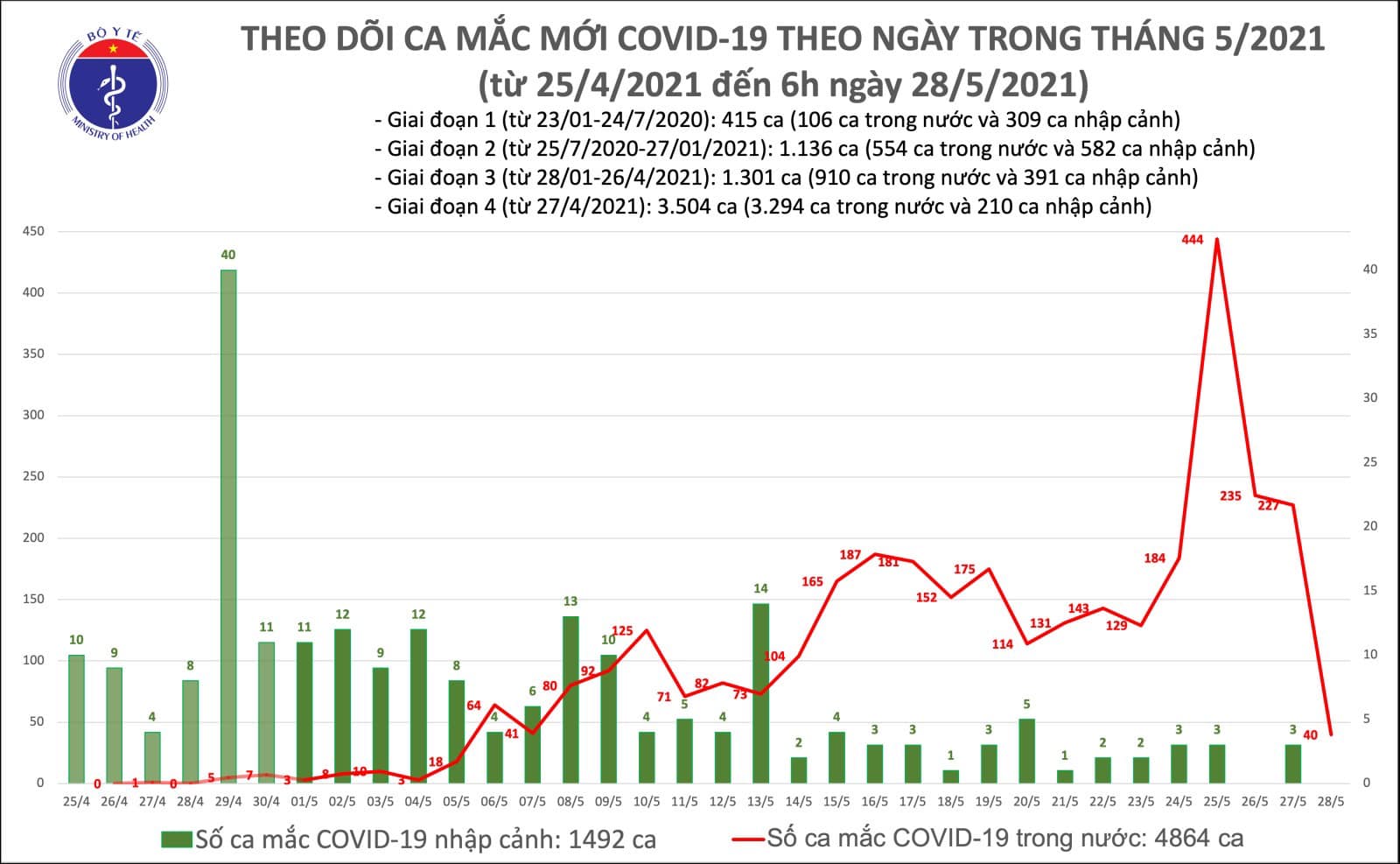 S&aacute;ng 28-5, th&ecirc;m 40 ca mắc Covid-19, Long An ph&aacute;t hiện ca bệnh liên quan ổ dịch mới - Ảnh 1.