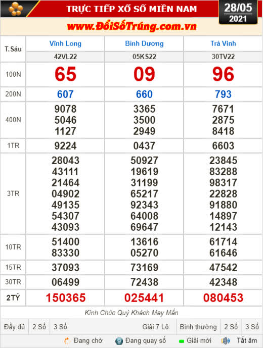 Kết quả xổ số hôm nay 28-5: Vĩnh Long, Bình Dương, Trà Vinh, Gia Lai, Ninh Thuận, Hải Phòng - Ảnh 1.