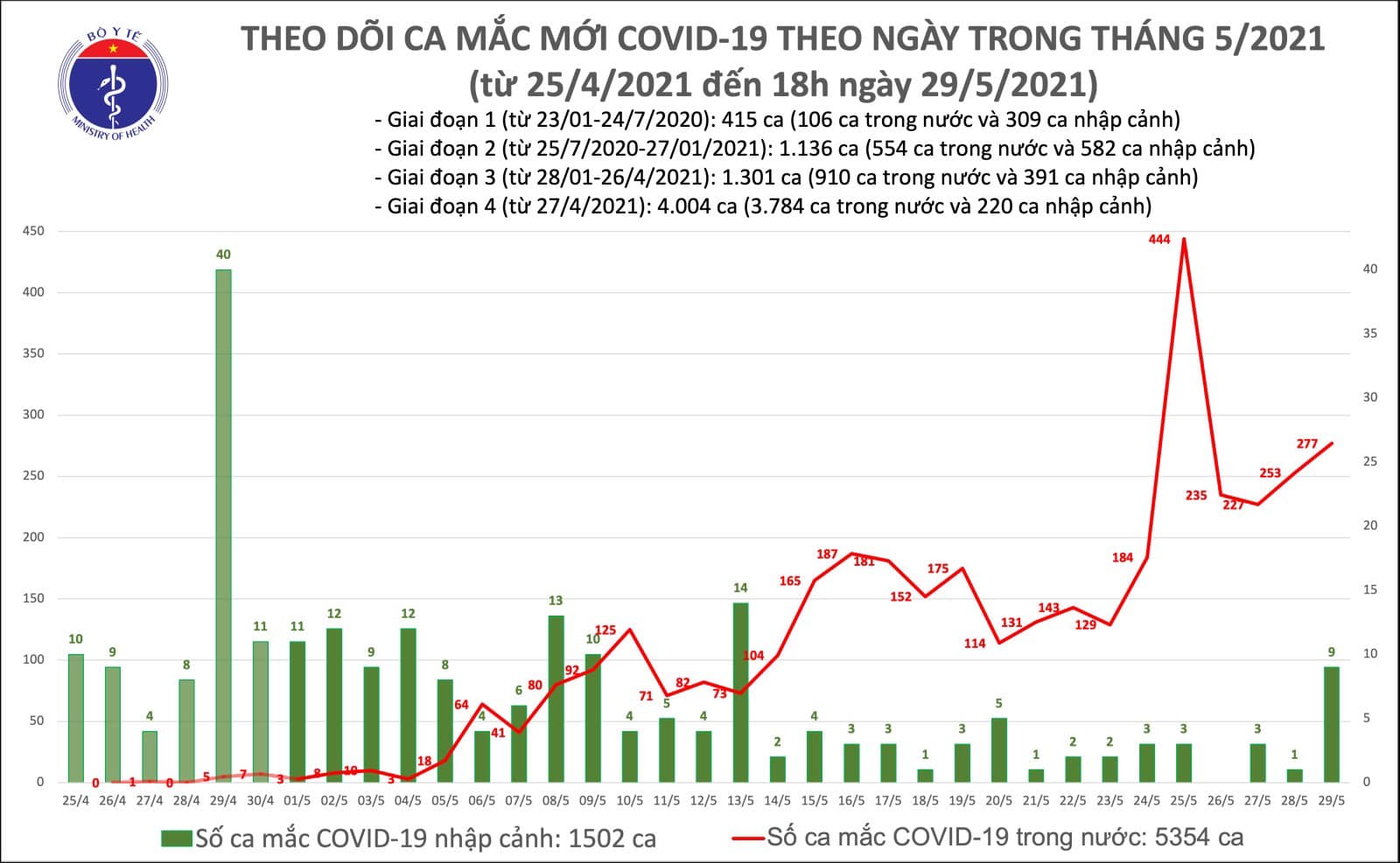 Tối 29-5, th&ecirc;m 143 ca mắc Covid-19, TP HCM c&oacute; 29 ca bệnh - Ảnh 1.