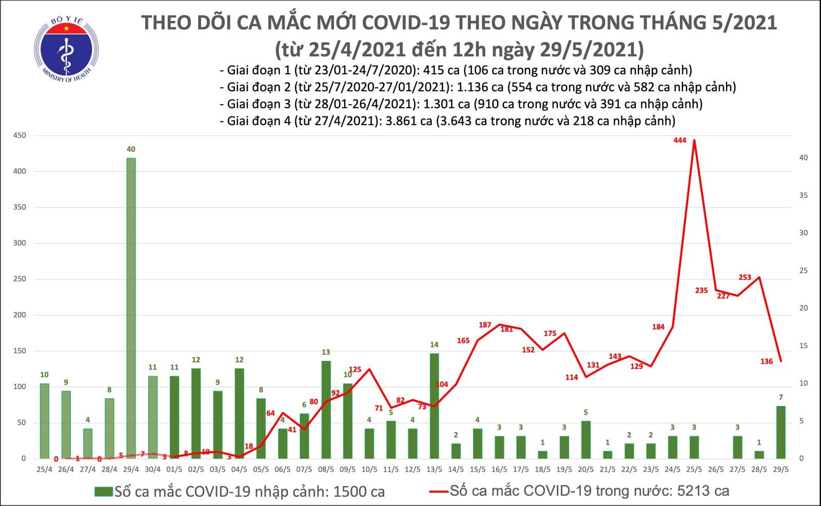 Trưa 29-5, th&ecirc;m 56 ca Covid-19, T&acirc;y Ninh ph&aacute;t hiện b&eacute; trai 2 tuổi nhiễm SARS-CoV-2 - Ảnh 1.