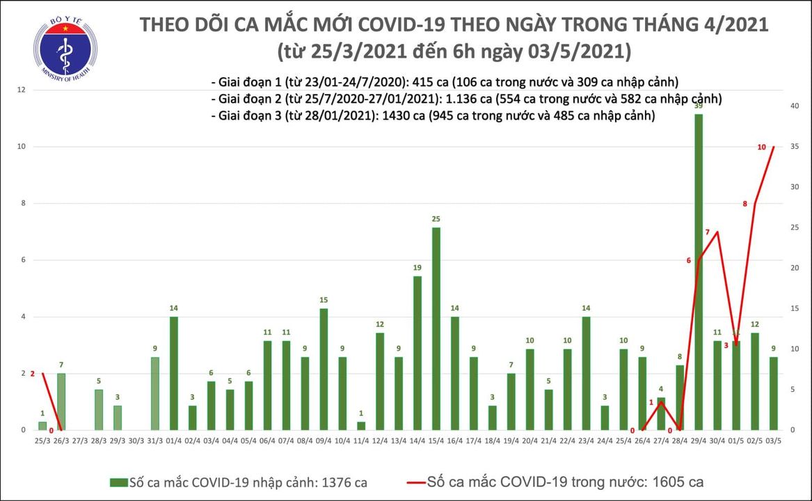 Chiều 3-5, th&ecirc;m 19 ca mắc Covid-19, c&oacute; 10 ca l&acirc;y nhiễm trong cộng đồng - Ảnh 1.