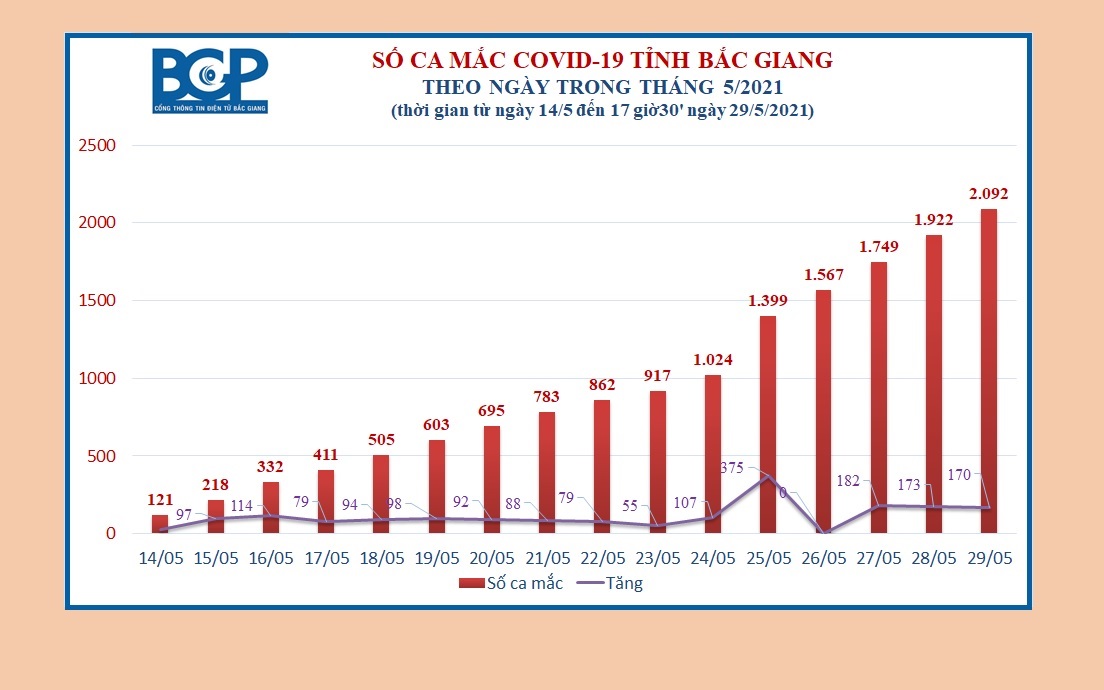 Bắc Giang đ&atilde; c&oacute; 2.092 ca dương t&iacute;nh, ph&aacute;t hiện 503 người c&oacute; tờ khai y tế bất thường - Ảnh 1.