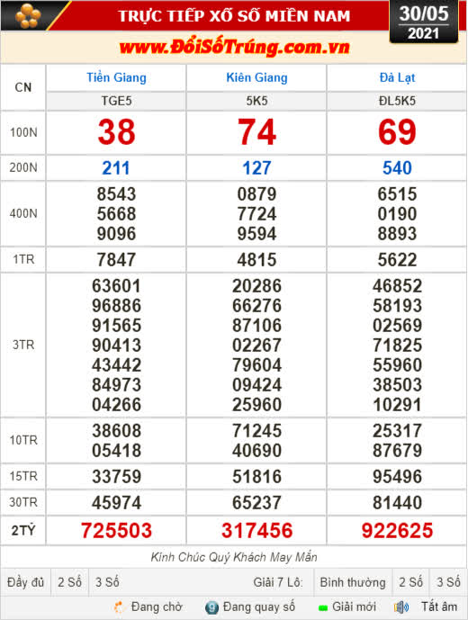 Kết quả xổ số hôm nay 30-5: Tiền Giang, Kiên Giang, Đà Lạt, Kon Tum, Khánh Hòa, Thái Bình