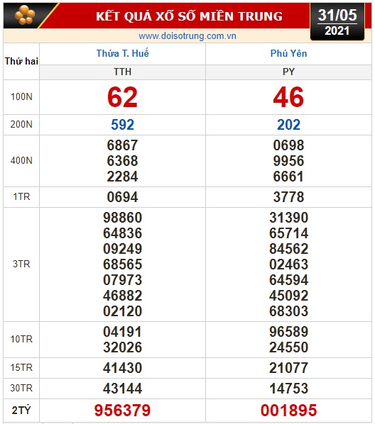 Kết quả xổ số h&ocirc;m nay 31-5: TP HCM, Đồng Th&aacute;p, C&agrave; Mau, Thừa T. Huế, Ph&uacute; Y&ecirc;n, H&agrave; Nội - Ảnh 2.