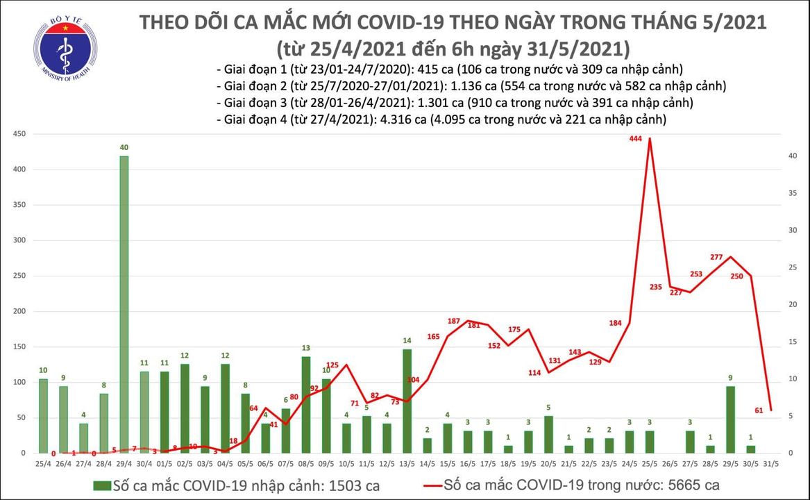 S&aacute;ng 31-5, th&ecirc;m 61 ca mắc Covid-19 ở 3 tỉnh, th&agrave;nh phố - Ảnh 1.