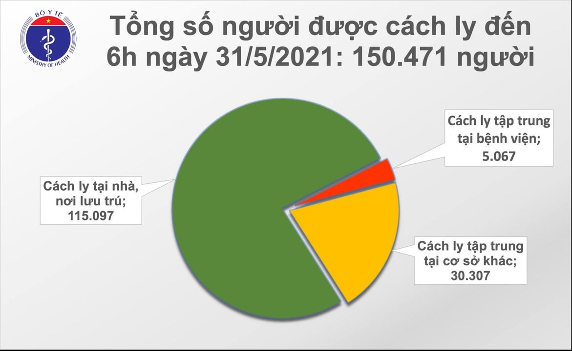 S&aacute;ng 31-5, th&ecirc;m 61 ca mắc Covid-19 ở 3 tỉnh, th&agrave;nh phố - Ảnh 2.
