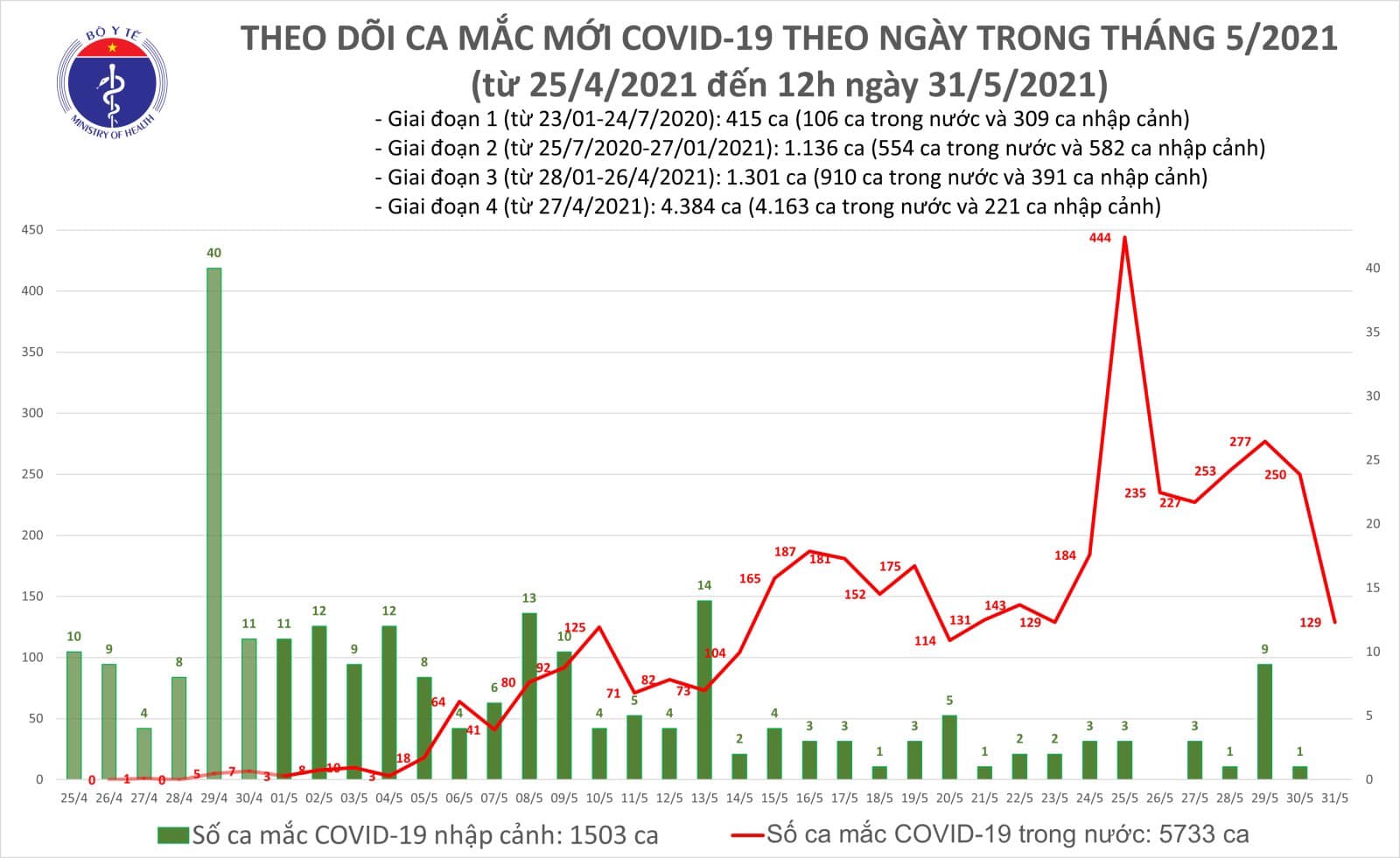 Thêm 68 ca mắc Covid-19, Long An và Đắk Lắk có ca liên quan Hội thánh truyền giáo Phục Hưng - Ảnh 1.