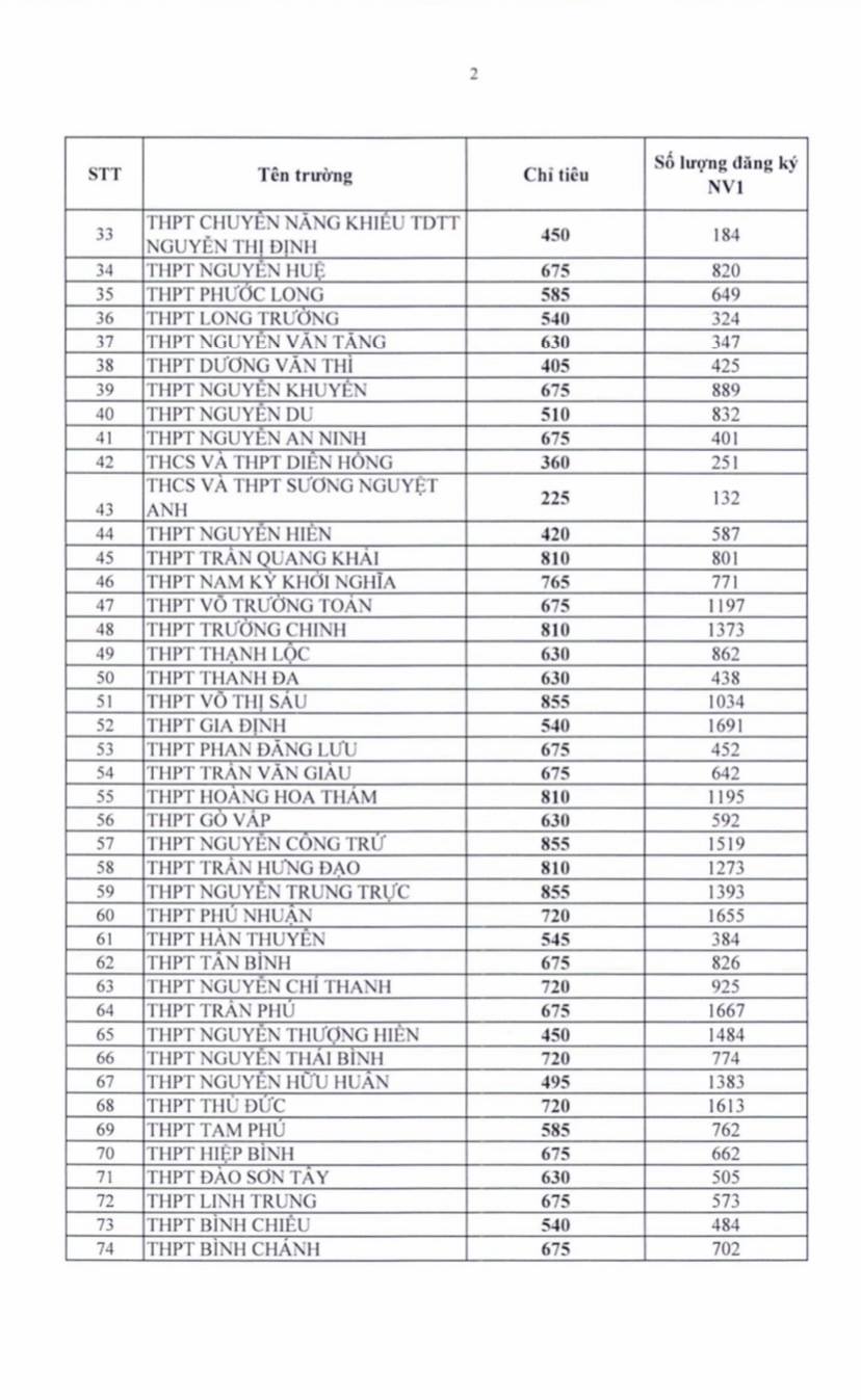 TP HCM: C&ocirc;ng bố ban đầu về nguyện vọng đăng k&yacute; tuyển sinh lớp 10 - Ảnh 2.