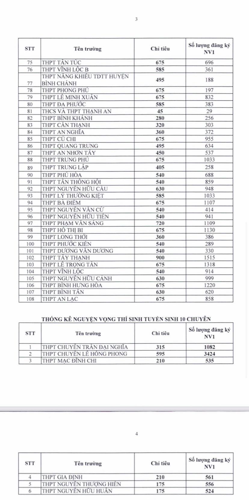 TP HCM: C&ocirc;ng bố ban đầu về nguyện vọng đăng k&yacute; tuyển sinh lớp 10 - Ảnh 3.