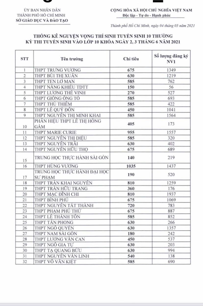 TP HCM: C&ocirc;ng bố ban đầu về nguyện vọng đăng k&yacute; tuyển sinh lớp 10 - Ảnh 1.