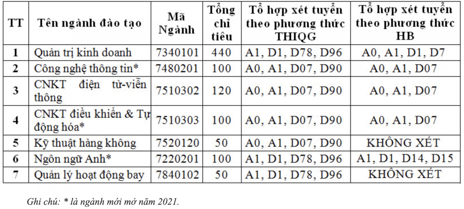 Học viện Hàng không Việt Nam tuyển 960 chỉ tiêu - Ảnh 1.