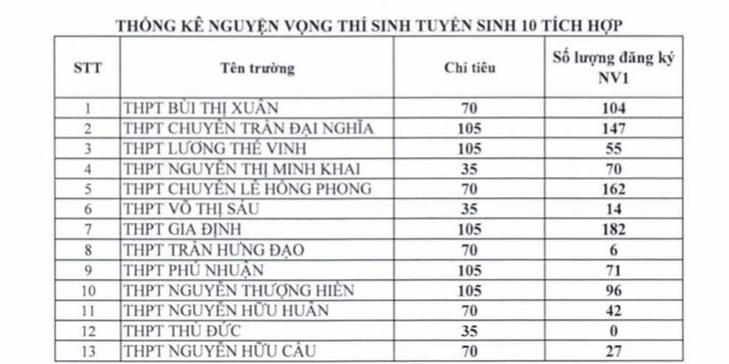 TP HCM: C&ocirc;ng bố ban đầu về nguyện vọng đăng k&yacute; tuyển sinh lớp 10 - Ảnh 4.