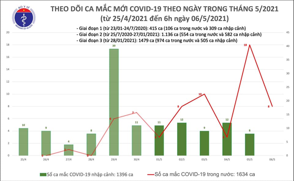 Sáng 6-5, phát hiện 8 ca mắc Covid-19 mới, tại Bệnh viện Bệnh Nhiệt đới Trung ương - Ảnh 1.