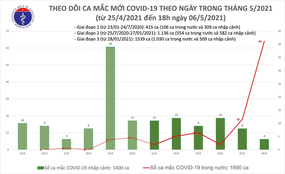 Tối 6-5, Bộ Y tế c&ocirc;ng bố 60 ca mắc Covid-19 mới, c&oacute; 56 ca cộng đồng - Ảnh 1.