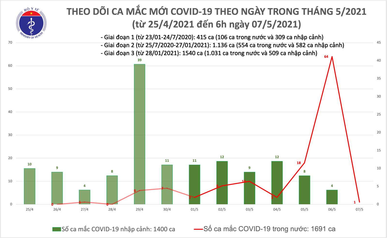 S&aacute;ng 7-5, Thanh Ho&aacute; ghi nhận 1 ca mắc Covid-19 trong cộng đồng - Ảnh 1.