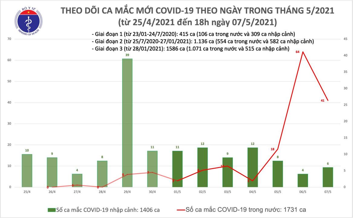 Tối 7-5, phát hiện thêm 46 ca mắc Covid-19, có 40 ca lây nhiễm trong nước - Ảnh 1.