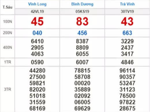 Kết quả xổ số hôm nay 7-5: Vĩnh Long, Bình Dương, Trà Vinh, Gia Lai, Ninh Thuận, Hải Phòng