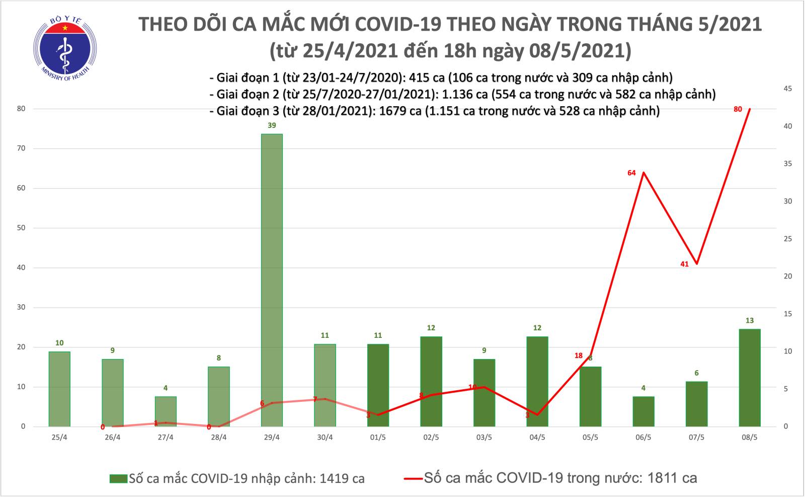 Tối 8-5, Việt Nam ph&aacute;t hiện 78 ca mắc Covid-19 mới, c&oacute; 65 ca trong nước - Ảnh 1.