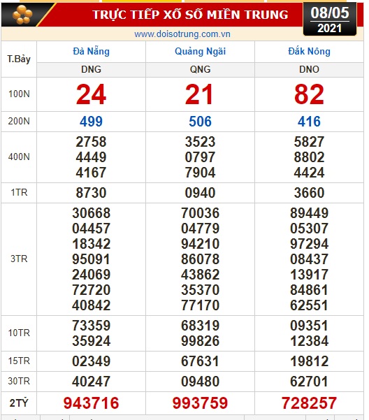 Kết quả xổ số hôm nay 8-5: TP HCM, Long An, Bình Phước, Hậu Giang, Đà Nẵng, Quảng Ngãi, Đắk Nông, Nam Định - Ảnh 2.