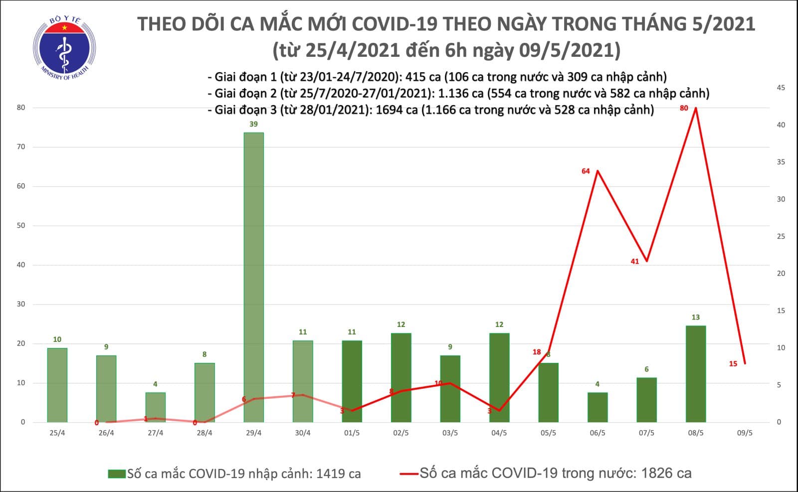 Sáng 9-5, thêm 15 ca mắc Covid-19 trong nước, Đắk Lắk có ca bệnh đầu tiên - Ảnh 2.