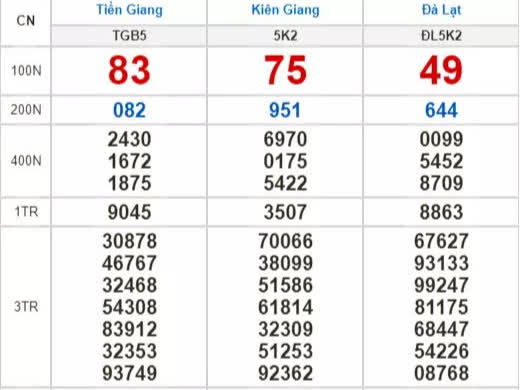 Kết quả xổ số hôm nay 9-5: Tiền Giang, Kiên Giang, Đà Lạt, Kon Tum, Khánh Hòa, Thái Bình
