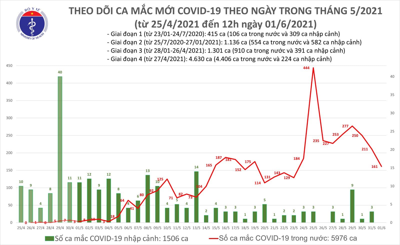 Trưa 1-6, thêm 50 ca mắc Covid-19, Bắc Giang nhiều nhất với 32 ca, Long An có 1 ca - Ảnh 1.