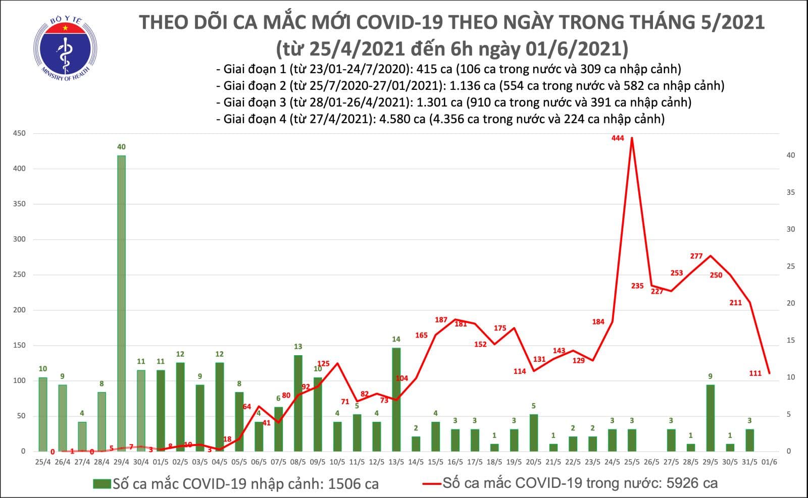 Sáng 1-6, thêm 111 ca Covid-19, TP HCM có 51 ca liên quan Hội thánh truyền giáo Phục Hưng - Ảnh 1.