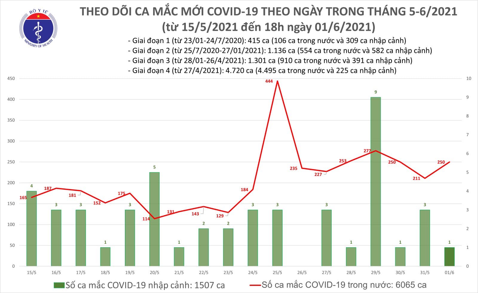 Tối 1-6, th&ecirc;m 90 ca mắc Covid-19, TP HCM c&oacute; 19 ca - Ảnh 1.