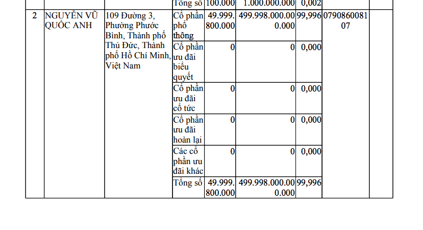 Vụ đăng ký góp hơn 500.000 tỉ đồng mở công ty: Giám sát việc góp vốn