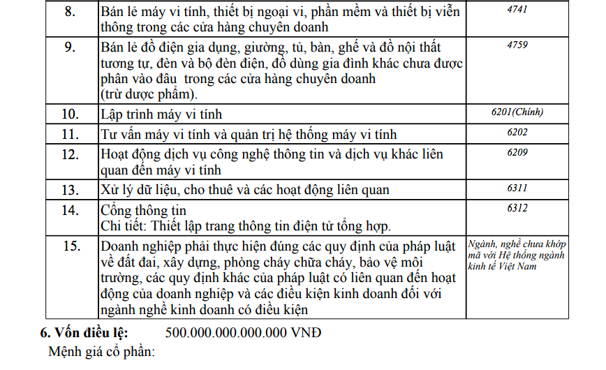 Người đàn ông 35 tuổi ở TP HCM đăng ký góp hơn 500.000 tỉ đồng vào nhiều công ty