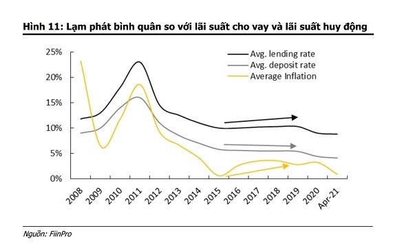 Lãi suất ngân hàng sẽ điều chỉnh cuối quý II? - Ảnh 2.