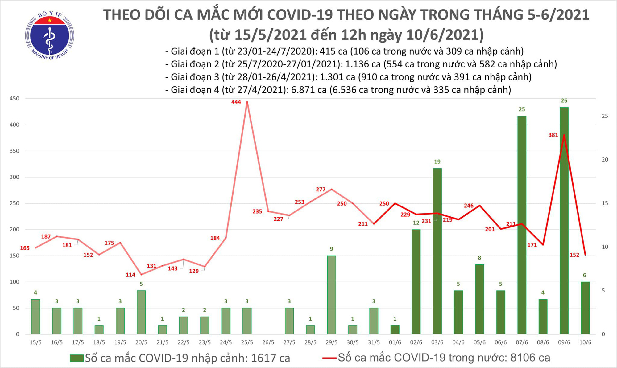 Trưa 10-6, th&ecirc;m 86 ca Covid-19 trong nước, TP HCM c&oacute; 15 ca - Ảnh 1.