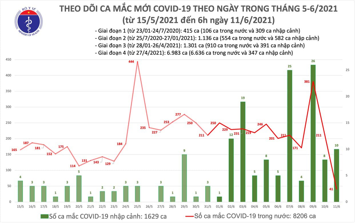Sáng 11-6, thêm 41 ca Covid-19 trong nước, TP HCM có 10 ca - Ảnh 1.
