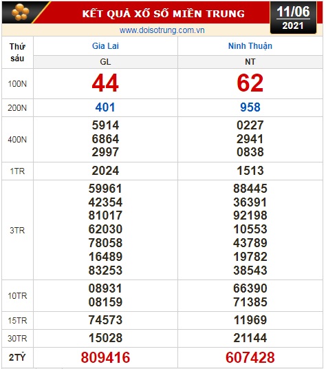 Kết quả xổ số h&ocirc;m nay 11 -6: Vĩnh Long, B&igrave;nh Dương, Tr&agrave; Vinh, Gia Lai, Ninh Thuận, Hải Ph&ograve;ng - Ảnh 3.