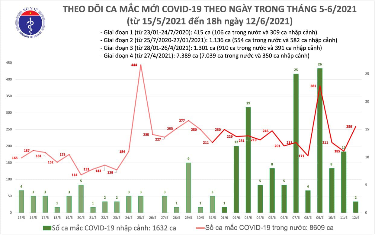 Tối 12-6, thêm 104 ca Covid-19, TP HCM nhiều nhất với 44 ca - Ảnh 1.