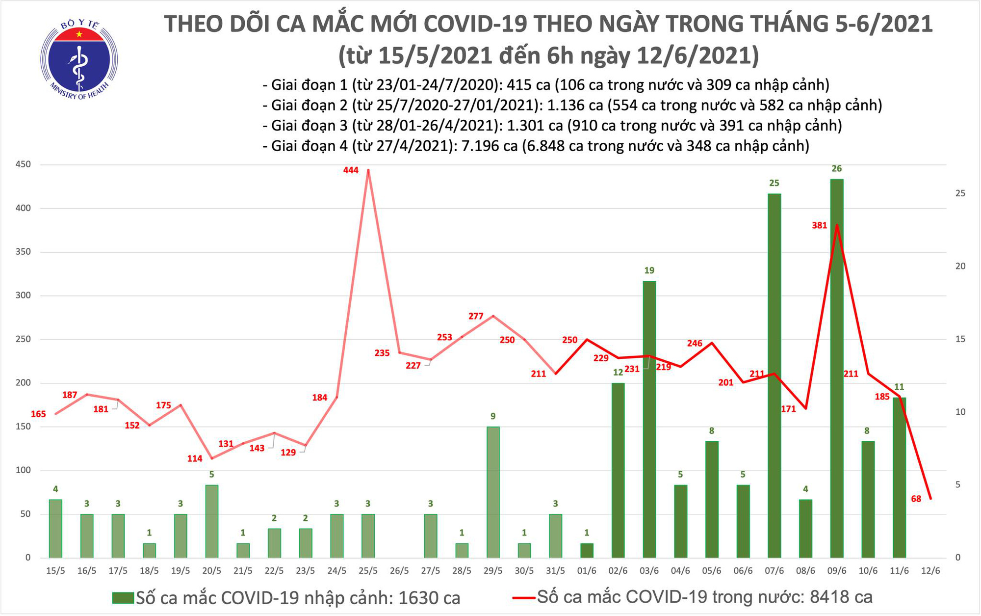 Sáng 12-6, ghi nhận thêm 68 ca mắc, Việt Nam đã có hơn 10.000 ca bệnh Covid-19 - Ảnh 1.