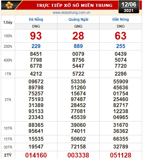 Kết quả xổ số h&ocirc;m nay 12-6: TP HCM, Long An, B&igrave;nh Phước, Hậu Giang, Đ&agrave; Nẵng, Quảng Ng&atilde;i, Đắk N&ocirc;ng, Nam Định - Ảnh 2.