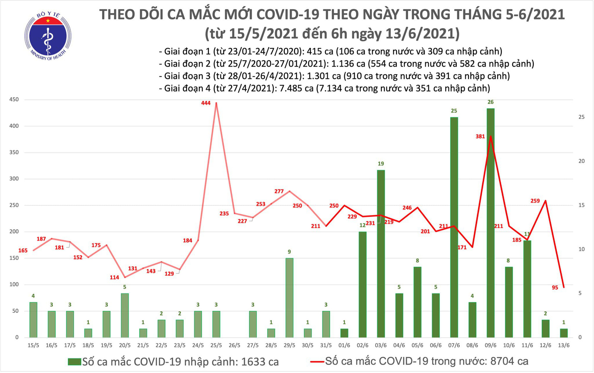 S&aacute;ng 13-6, th&ecirc;m 96 ca mắc Covid-19, TP HCM c&oacute; 22 ca đang điều tra dịch tễ - Ảnh 1.
