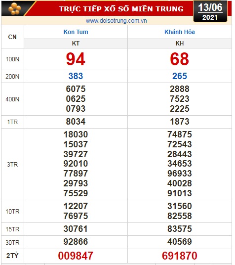 Kết quả xổ số ng&agrave;y 13-6: Tiền Giang, Ki&ecirc;n Giang, Đ&agrave; Lạt, Kon Tum, Kh&aacute;nh H&ograve;a, Th&aacute;i B&igrave;nh - Ảnh 2.